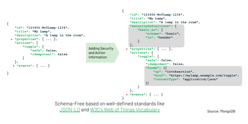 Extensibility on the fly in MongoDB’s document model Extensibility on the fly in MongoDB’s document model