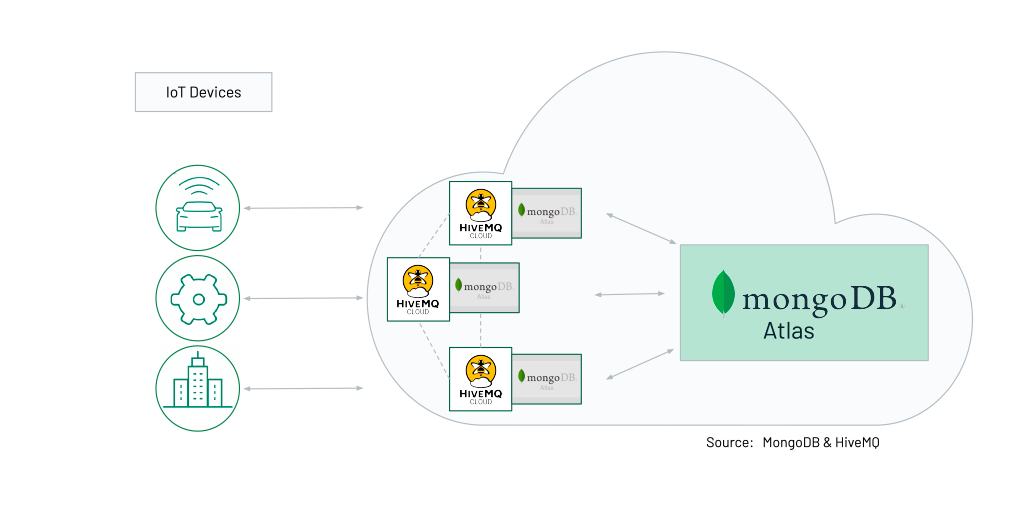 HiveMQ & MongoDB integration in the cloud HiveMQ & MongoDB integration in the cloud