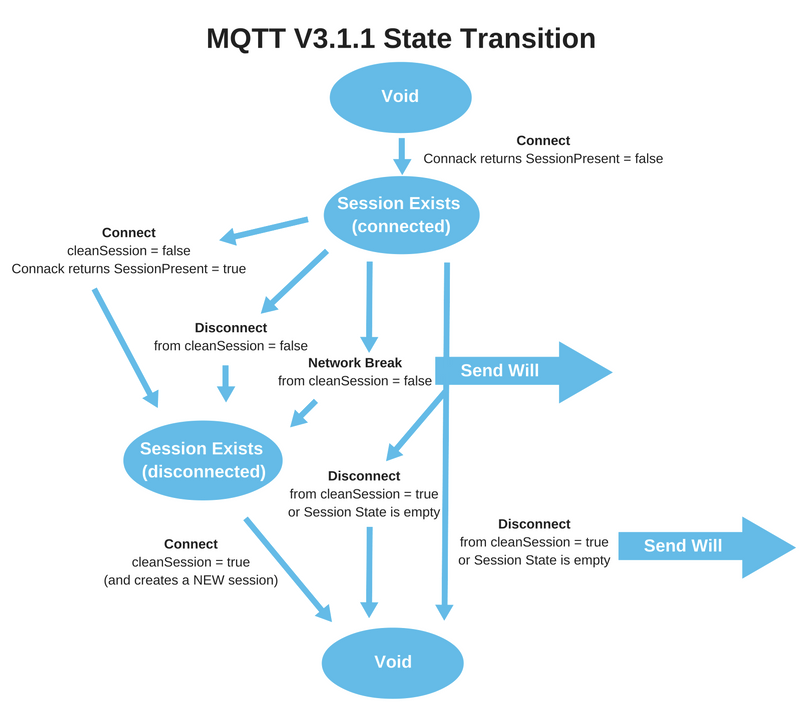 MQTT 3 State Transition