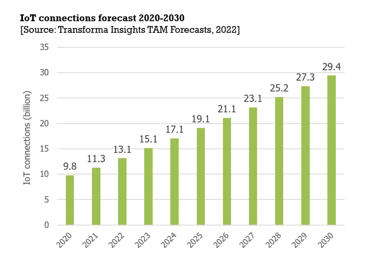 IoT Connections Forecast 2020-2030 by Transforma Insights