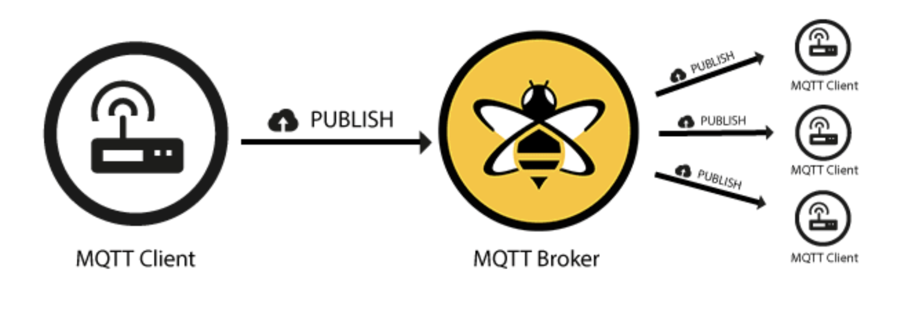 MQTT Publish/Subscribe