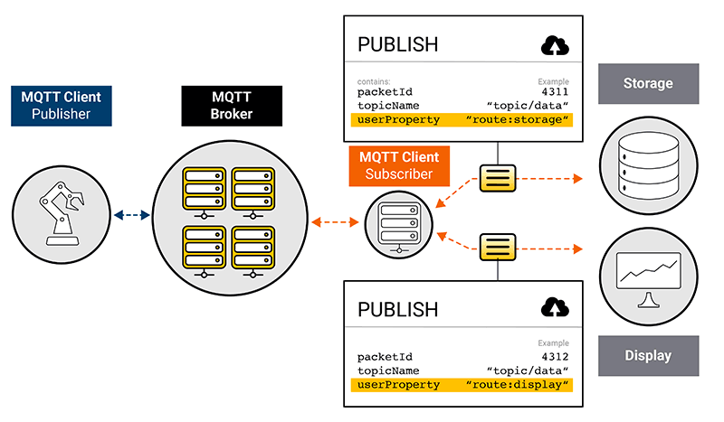 User Properties for routing
