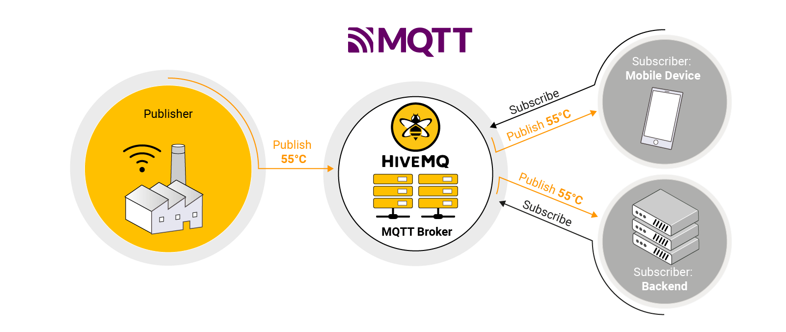 Figure 1: How an MQTT-based messaging system works