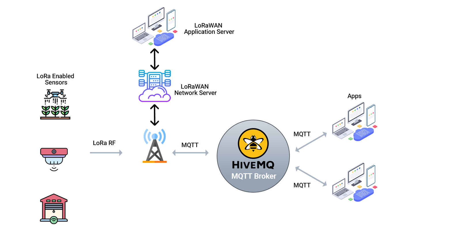 MQTT Integration with LoRaWAN Gateway