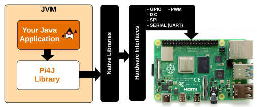 Pi4J Project Pi4J Project