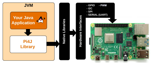 Pi4J Project