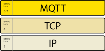 MQTT TCP IP Stack