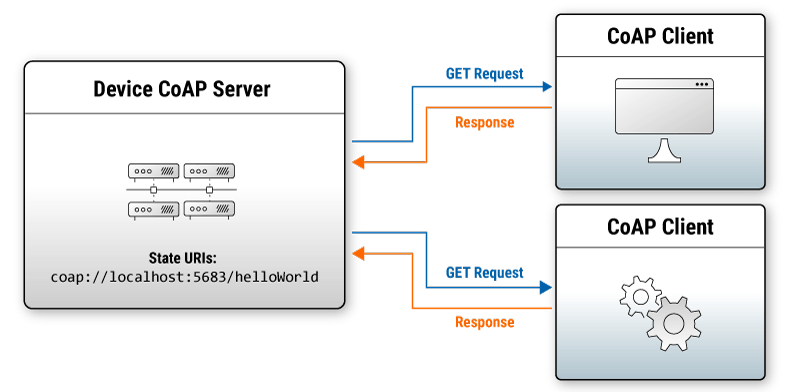 Request Response Pattern