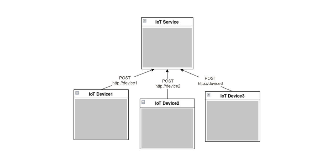 HTTP in IoT