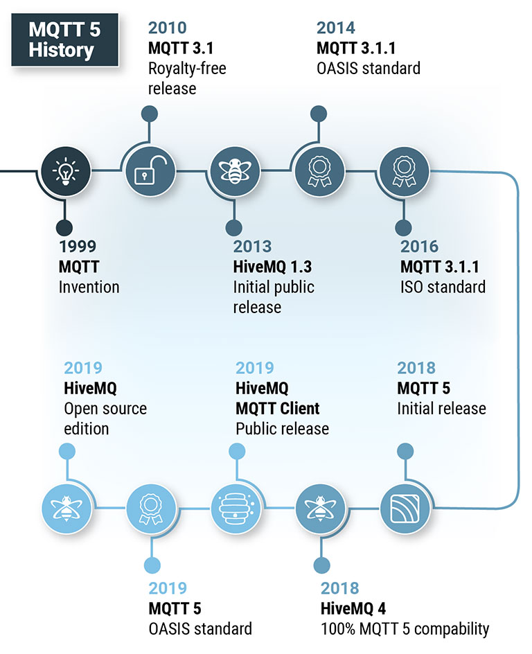 MQTT 5 Timeline MQTT 5 Timeline