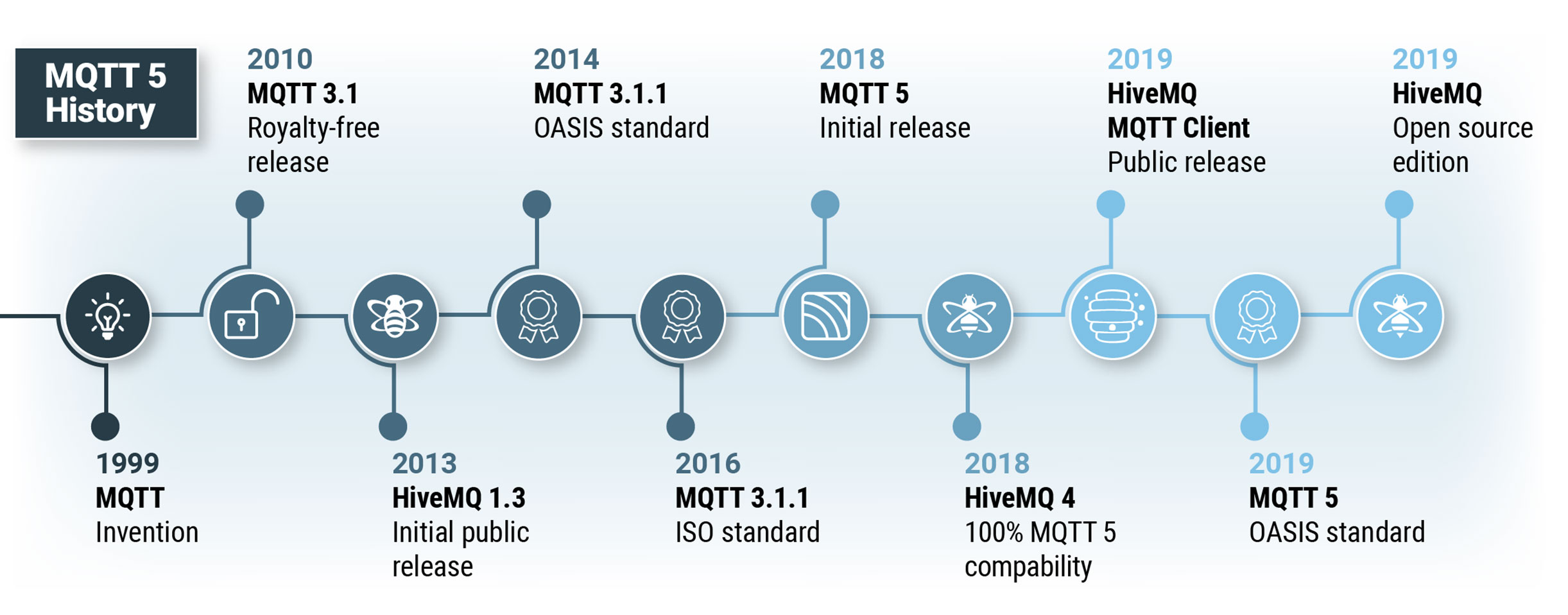MQTT 5 Timeline MQTT 5 Timeline