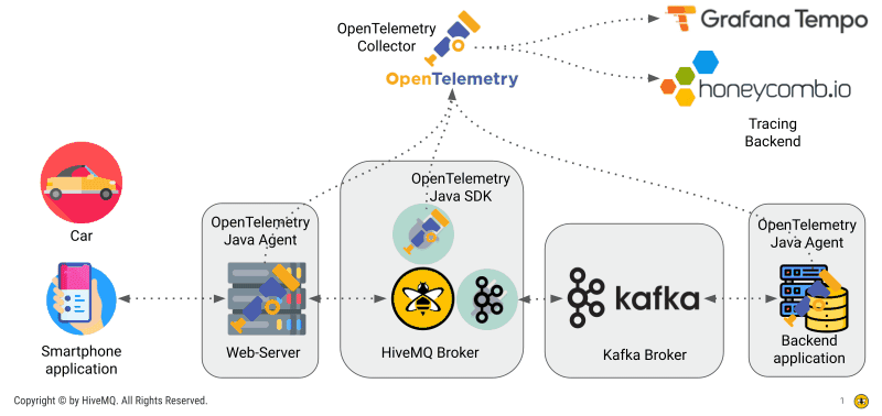 Open Telemetry