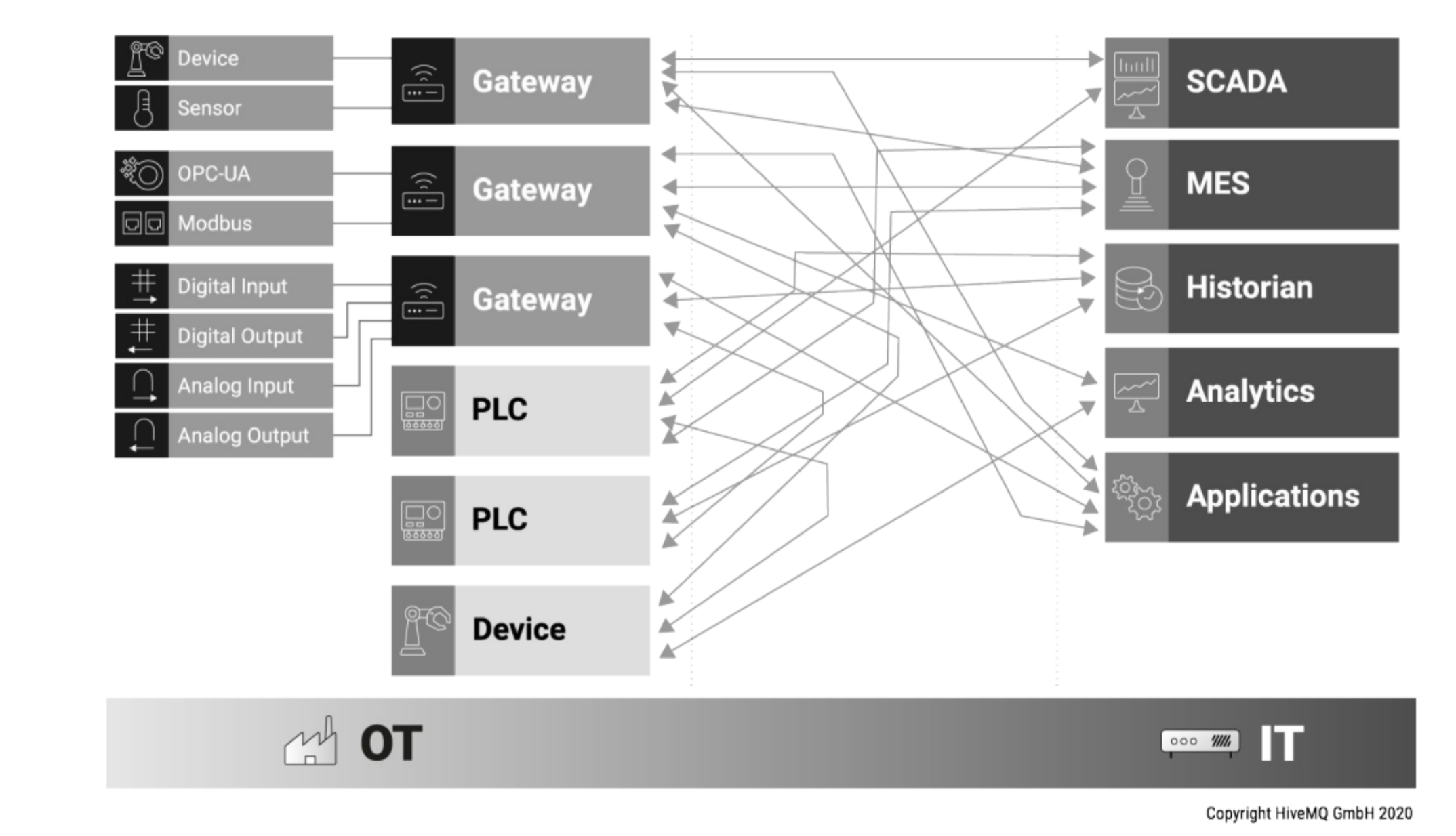 spaghetti point-to-point integration