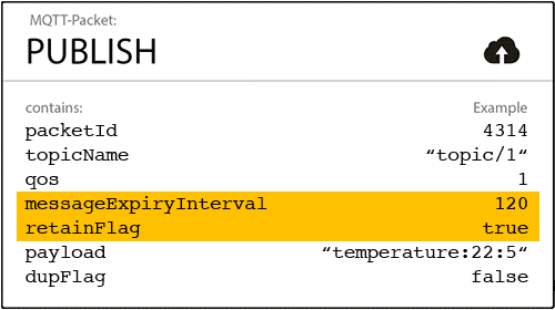 Message Expiry Interval in PUBLISH packet