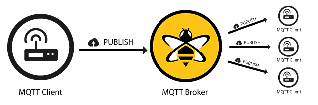 MQTT Publish Message Flow