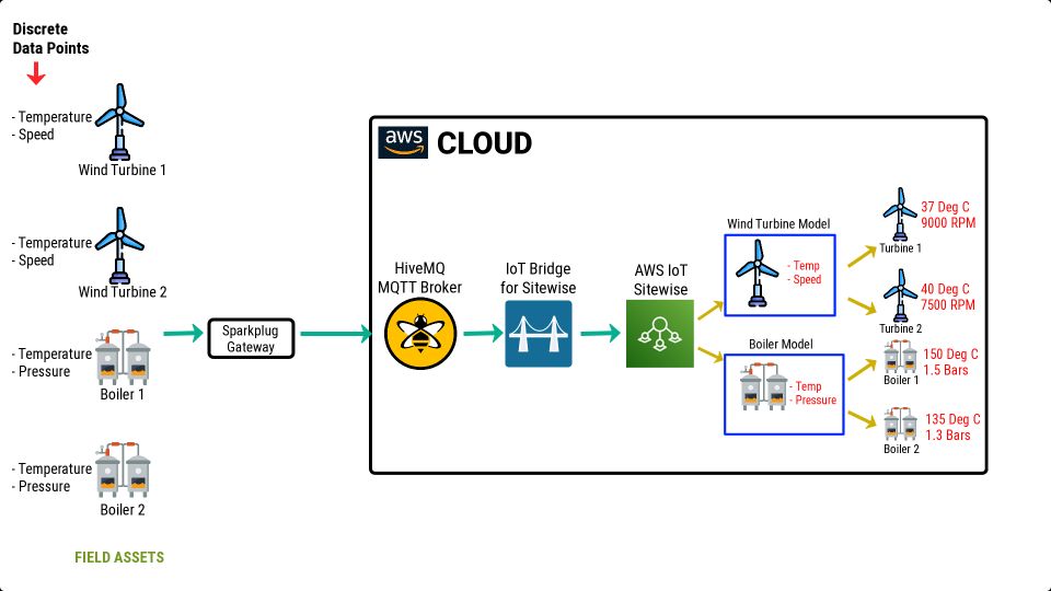 MQTT Sparkplug to AWS IoT Sitewise Integration: A Step-By-Step Guide