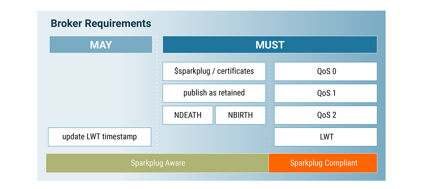 Sparkplug 3.0 Broker Requirements