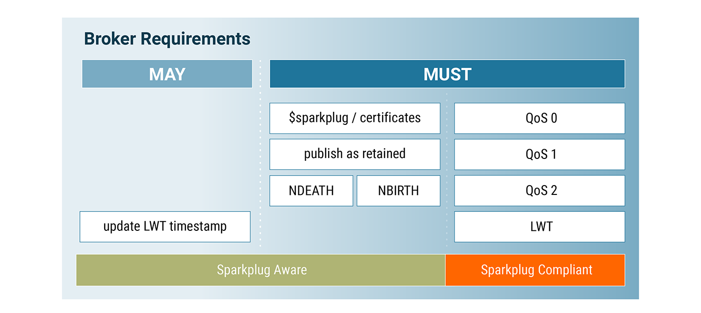 Sparkplug 3.0 Broker Requirements Sparkplug 3.0 Broker Requirements