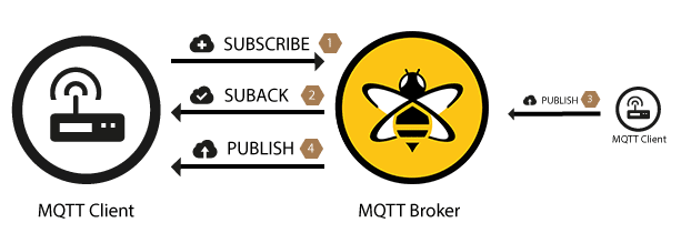 How MQTT SUBSCRIBE, SUBACK, and PUBLISH work