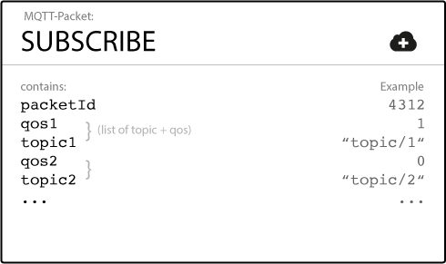 Example of MQTT SUBSCRIBE Packet