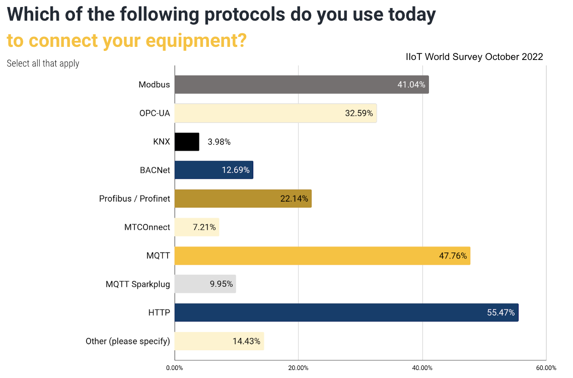 protocols used today