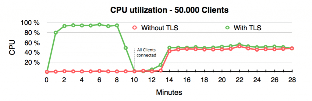 TLS Benchmark Screenshot