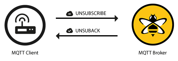 Unsubscribe Flow