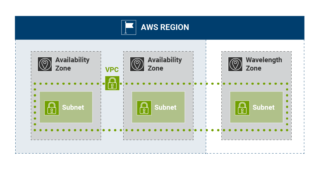 AWS Region