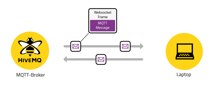 websockets