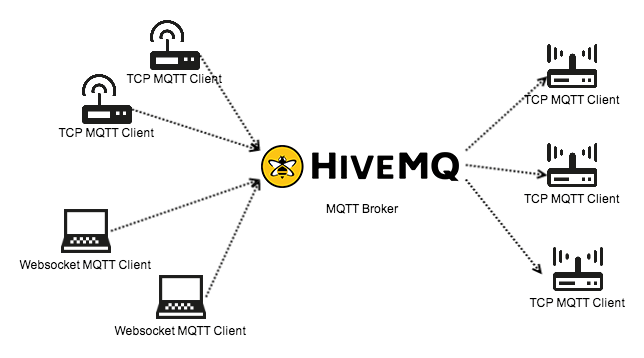 Websockets with HiveMQ - No additional webserver needed