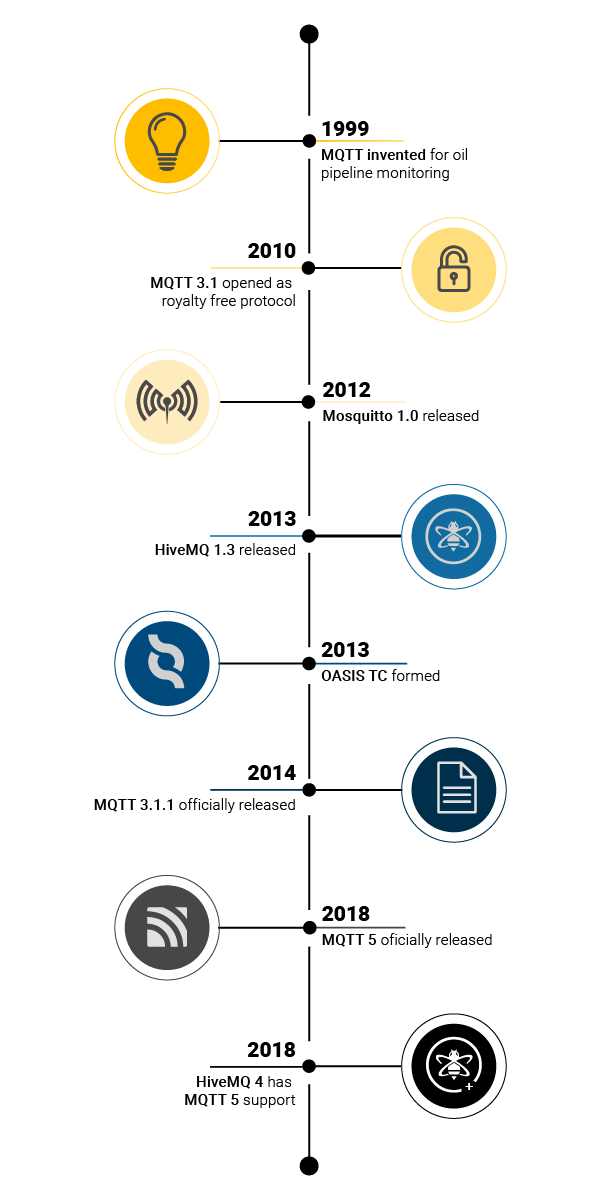 Timeline of how MQTT evolved and when HiveMQ released earlier version of its MQTT Broker