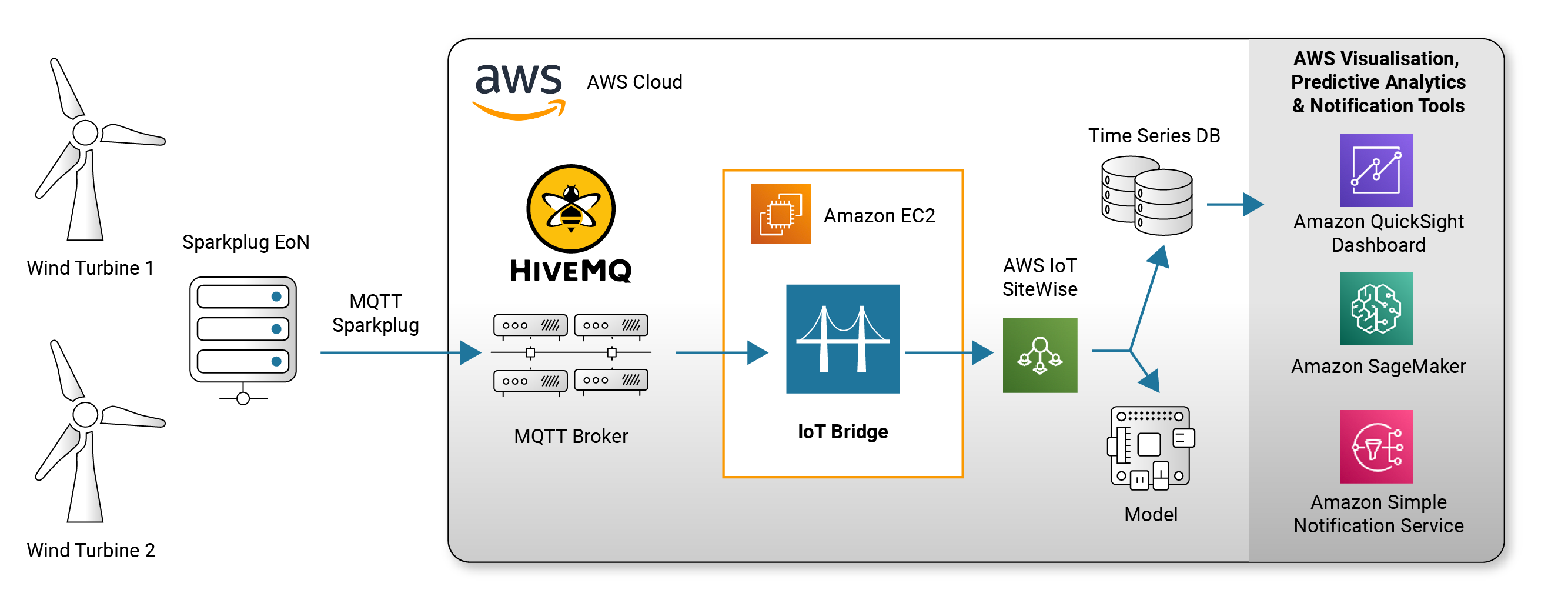 wind turbine aws cloud