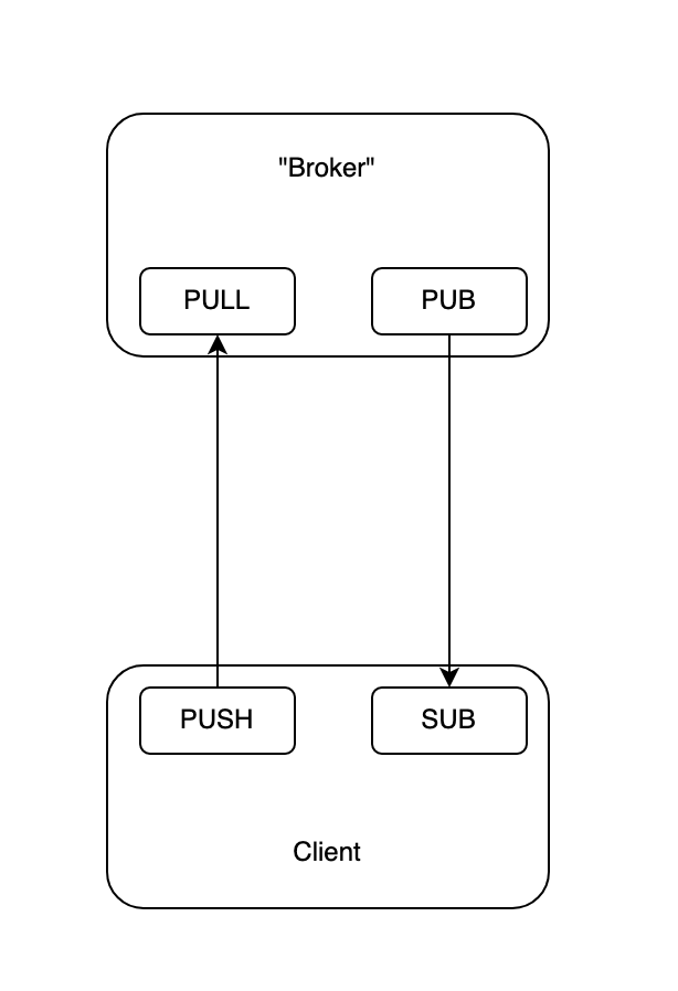 ZeroMQ Broker Client