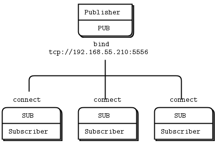 ZeroMQ Publisher