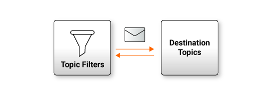 Forward match messages to specific destination topics