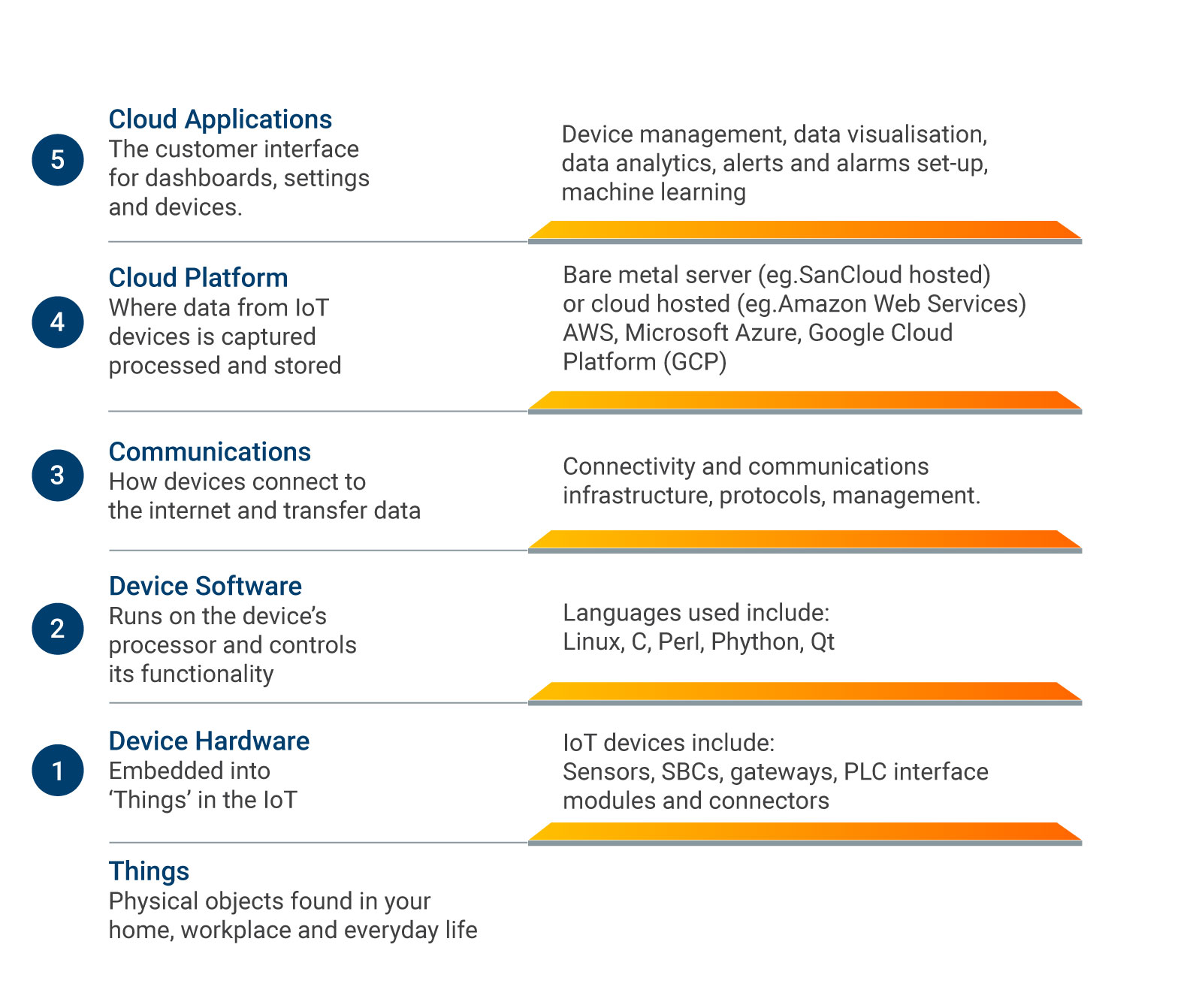 IoT Tech Stack for successful device-to-cloud communications IoT Tech Stack for successful device-to-cloud communications