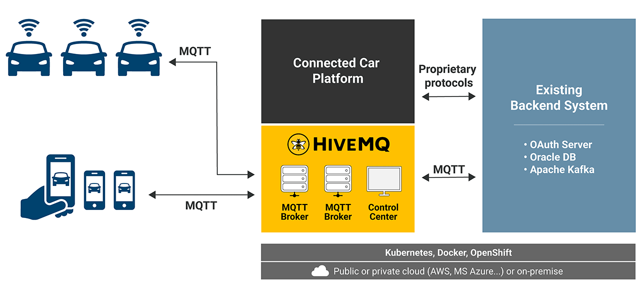 Connected Car Architecture Connected Car Architecture