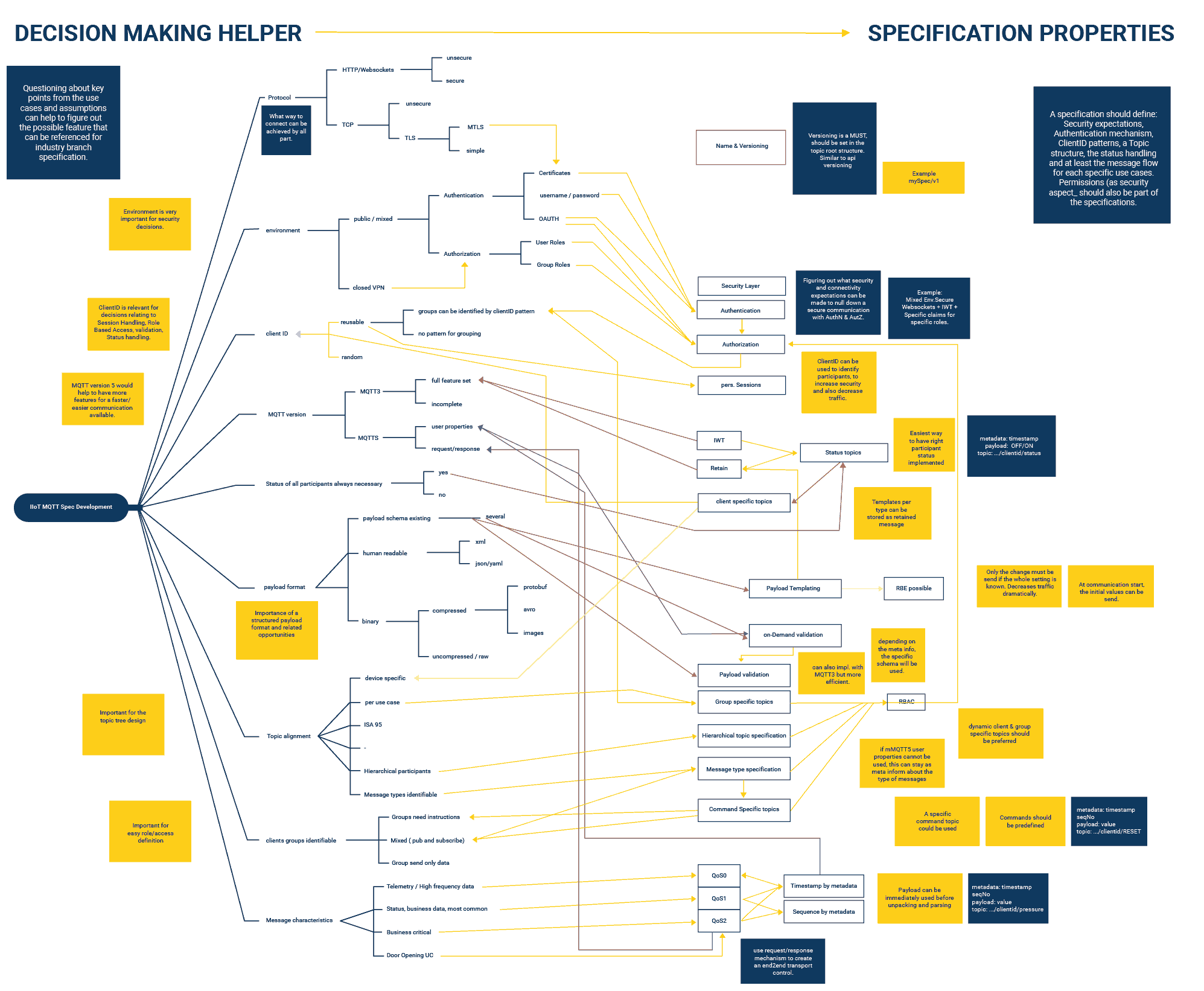Decision Maker Helper for MQTT Specification