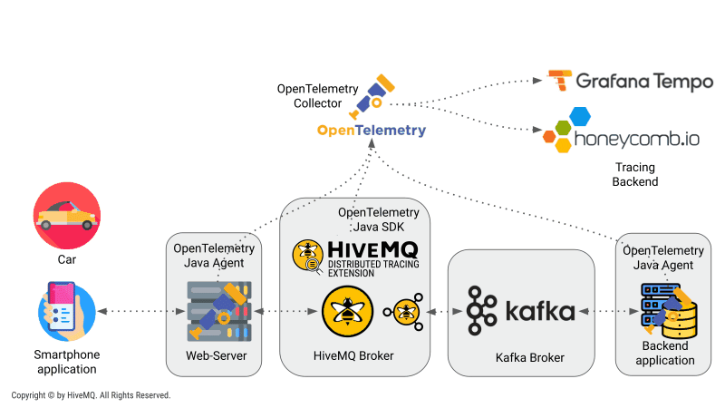 Distributed Tracing Distributed Tracing