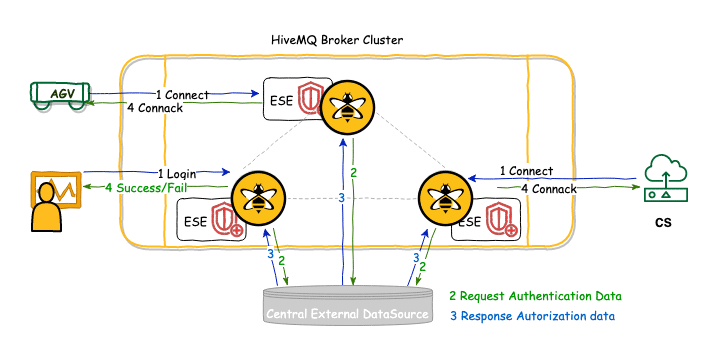 Enterprise Security Extension Architecture Enterprise Security Extension Architecture