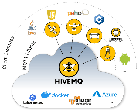 Use different platforms like Docker, AWS, Kubernetes