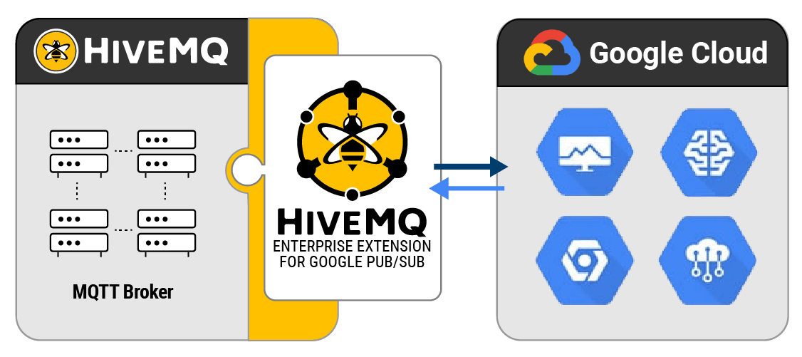 HiveMQ Extension for Google Pub Sub