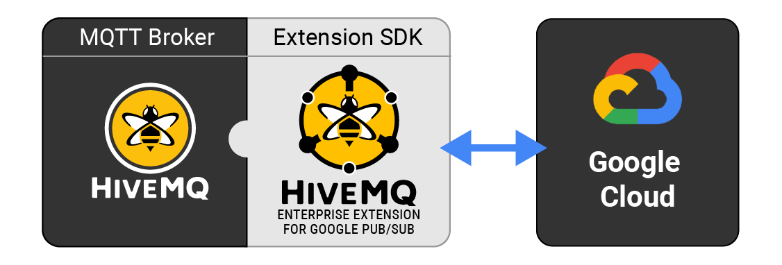 Bi-directional data transfer