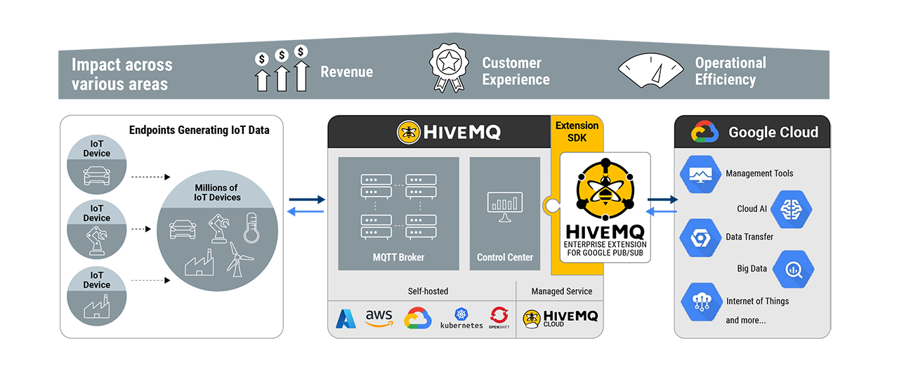 HiveMQ Enterprise Extension for Google Pub Sub Diagram