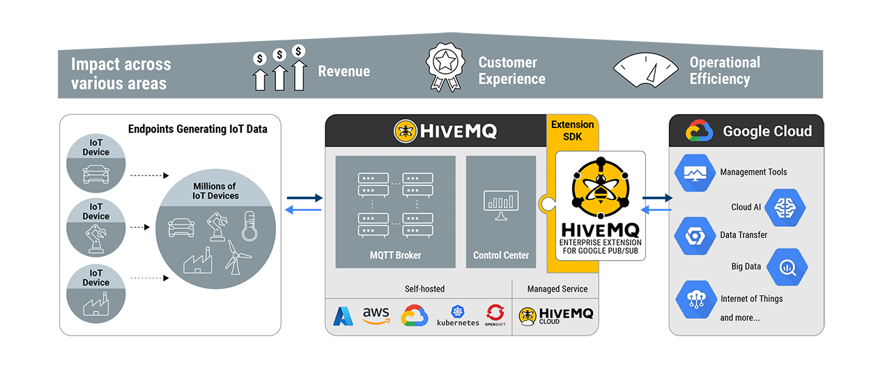 HiveMQ Enterprise Extension for Google Pub Sub