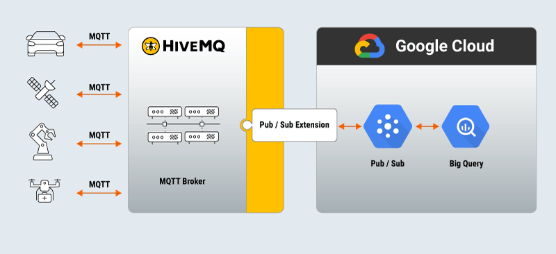HiveMQ integration on Google Cloud