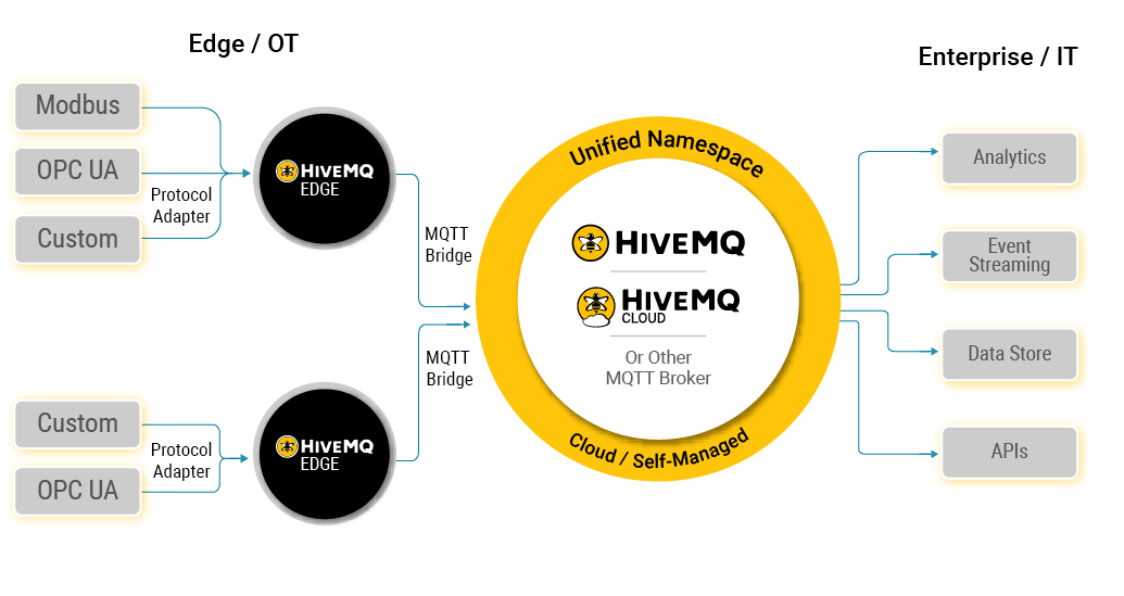 HiveMQ MQTT Edge Architecture Diagram