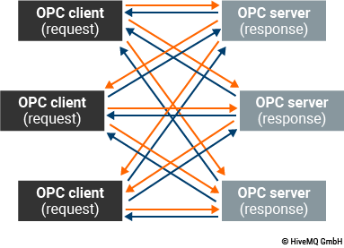 Client-Server Architecture with request-response communication pattern Client-Server Architecture with request-response communication pattern
