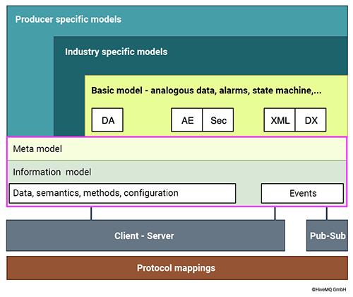 Device models Device models