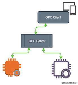 OPC Client Server OPC Client Server